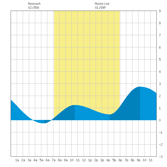 Water Keys S tide chart for Thursday, January 9, 2025