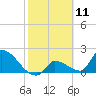 Water Keys S tide chart for Tuesday, February 11, 2025