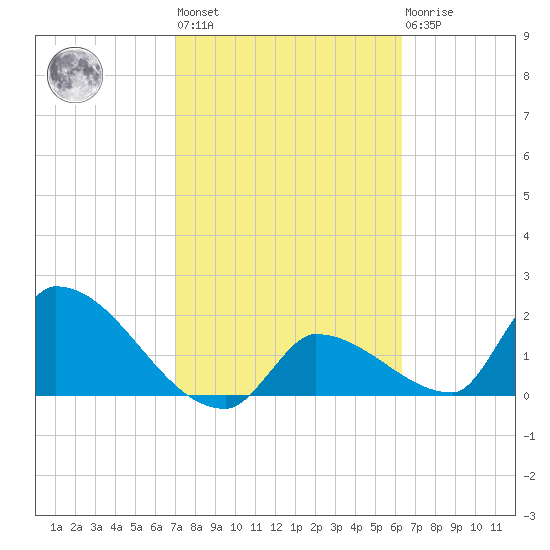 Water Keys S tide chart for Wednesday, February 12, 2025