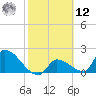 Water Keys S tide chart for Wednesday, February 12, 2025