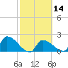 Water Keys S tide chart for Friday, February 14, 2025