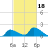 Water Keys S tide chart for Tuesday, February 18, 2025
