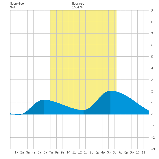 Water Keys S tide chart for Wednesday, February 19, 2025