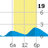 Water Keys S tide chart for Wednesday, February 19, 2025