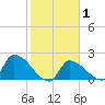 Water Keys S tide chart for Saturday, February 1, 2025