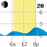Water Keys S tide chart for Thursday, February 20, 2025