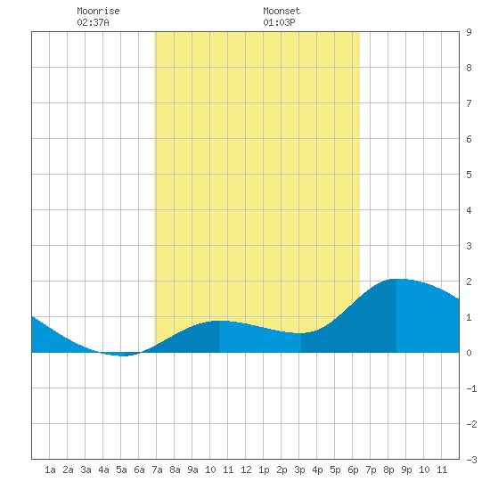 Water Keys S tide chart for Saturday, February 22, 2025