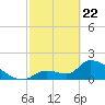 Water Keys S tide chart for Saturday, February 22, 2025