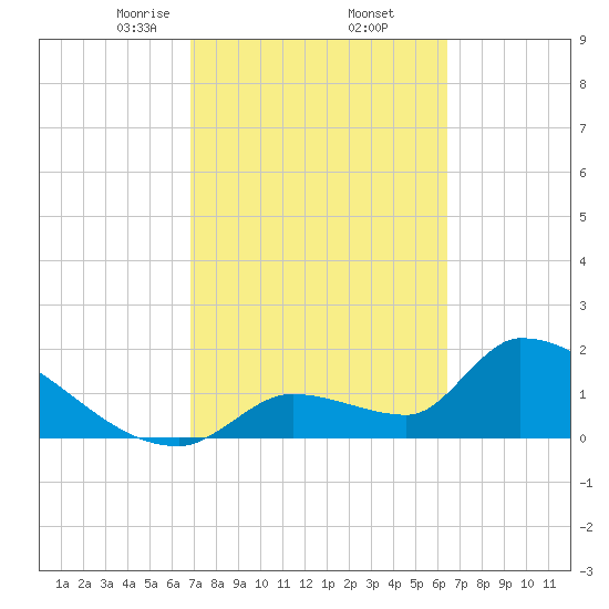 Water Keys S tide chart for Sunday, February 23, 2025