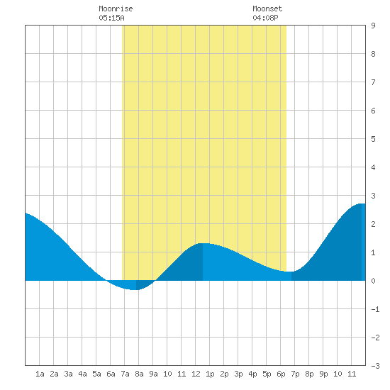 Water Keys S tide chart for Tuesday, February 25, 2025