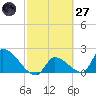 Water Keys S tide chart for Thursday, February 27, 2025