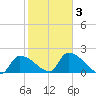 Water Keys S tide chart for Monday, February 3, 2025