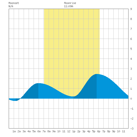 Water Keys S tide chart for Tuesday, February 4, 2025
