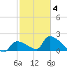 Water Keys S tide chart for Tuesday, February 4, 2025
