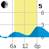 Water Keys S tide chart for Wednesday, February 5, 2025