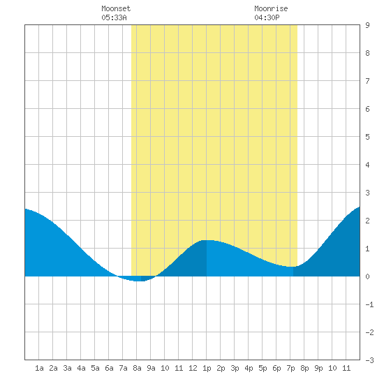 Water Keys S tide chart for Monday, March 10, 2025