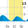 Water Keys S tide chart for Thursday, March 13, 2025