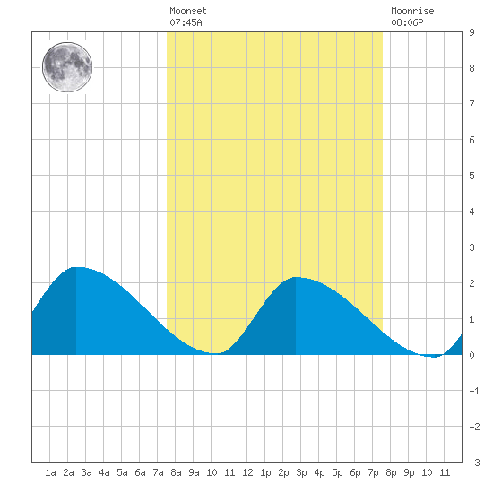Water Keys S tide chart for Friday, March 14, 2025