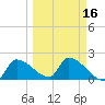 Water Keys S tide chart for Sunday, March 16, 2025