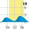 Water Keys S tide chart for Tuesday, March 18, 2025