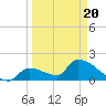 Water Keys S tide chart for Thursday, March 20, 2025