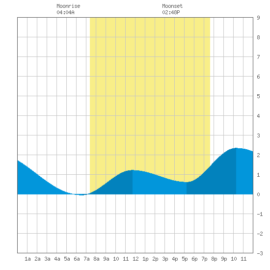 Water Keys S tide chart for Monday, March 24, 2025
