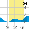 Water Keys S tide chart for Monday, March 24, 2025