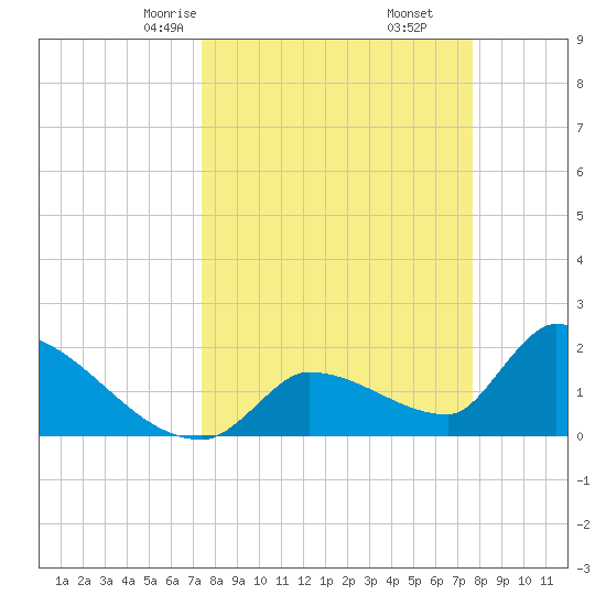 Water Keys S tide chart for Tuesday, March 25, 2025