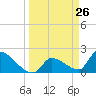 Water Keys S tide chart for Wednesday, March 26, 2025