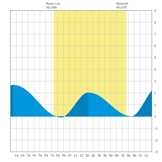 Water Keys S tide chart for Thursday, March 27, 2025