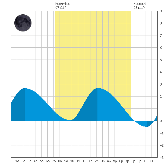 Water Keys S tide chart for Saturday, March 29, 2025