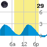 Water Keys S tide chart for Saturday, March 29, 2025