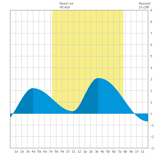 Water Keys S tide chart for Monday, March 31, 2025