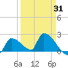 Water Keys S tide chart for Monday, March 31, 2025