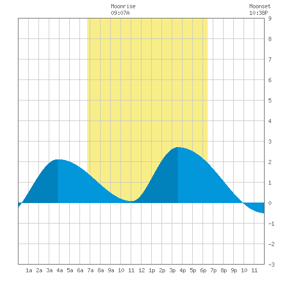 Water Keys S tide chart for Monday, March 3, 2025