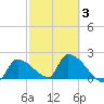 Water Keys S tide chart for Monday, March 3, 2025