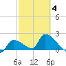 Water Keys S tide chart for Tuesday, March 4, 2025