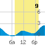 Water Keys S tide chart for Sunday, March 9, 2025