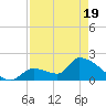 Water Keys S tide chart for Saturday, April 19, 2025