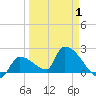 Water Keys S tide chart for Tuesday, April 1, 2025