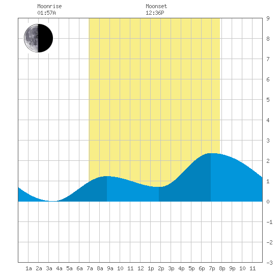 Water Keys S tide chart for Sunday, April 20, 2025