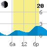 Water Keys S tide chart for Sunday, April 20, 2025