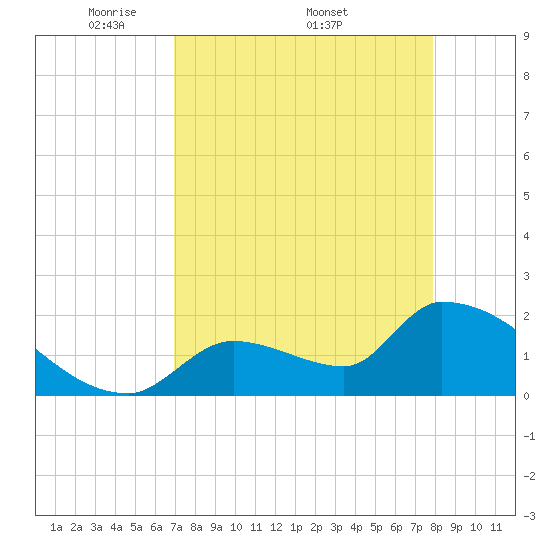 Water Keys S tide chart for Monday, April 21, 2025