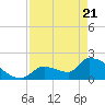 Water Keys S tide chart for Monday, April 21, 2025
