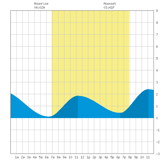 Water Keys S tide chart for Wednesday, April 23, 2025