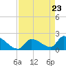 Water Keys S tide chart for Wednesday, April 23, 2025