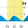 Water Keys S tide chart for Thursday, April 24, 2025