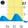 Water Keys S tide chart for Sunday, April 27, 2025