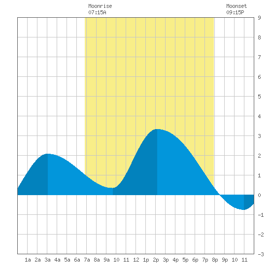 Water Keys S tide chart for Monday, April 28, 2025