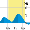 Water Keys S tide chart for Monday, April 28, 2025